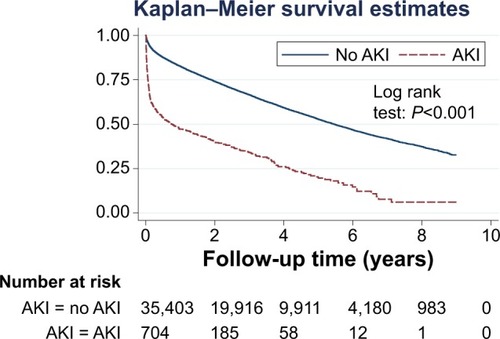 Figure 2 Kaplan–Meier survival curve stratified by AKI among patients with a COPD exacerbation (n=36,107).