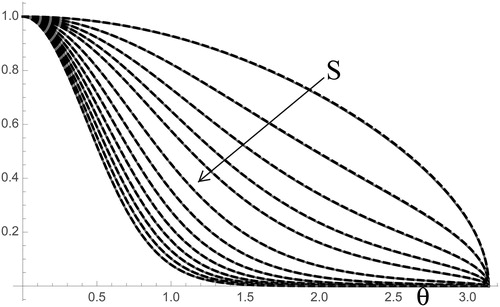 Figure 4. Normalized local particle deposition rate versus polar angle θ at various Stokes numbers. Comparison between the numerical solution for Π = 0.01 (gray continuous lines) and the analytical solution for Π = 0 (black dashed lines). From top to bottom, S = 0, 0.1, 0.2, 0.3, 0.4, 0.6, 0.8, 1, 1.2, 1.4, 1.6, 1.8, and 2.