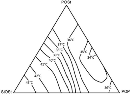 Figure 5. Ternary diagram showing the melting points for mixtures of the main cocoa butter TAG. (Adapted from Garti and Widlak Citation2012).