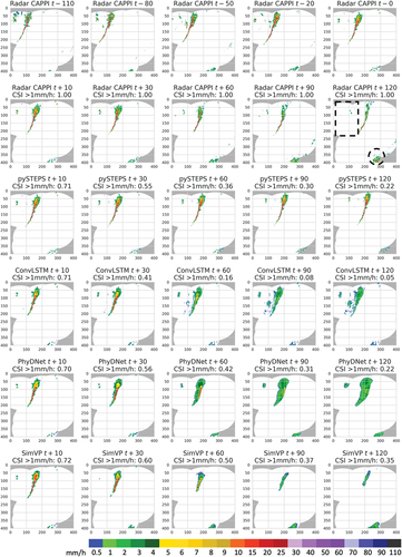 Figure 10. Prediction maps for the narrow convection in South Korea during 10:20–12:10 KST on September 23, 2022 (case 4). Each subfigure is a forecast with a lead time in minutes. The lead time t+10 min is 10:20, and the lead time t+120 min is 12:10. The location where the precipitation pixels vanished in the 120 min time is shown by a black dotted rectangle, and a newly developing area is indicated with a black dotted circle in radar t+120.