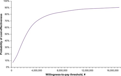 Figure 4 Cost-effectiveness acceptability curve for pregabalin.