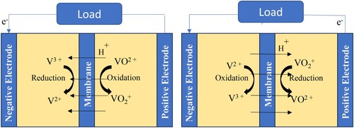 Figure 7. Schematic representation and charge–discharge reaction of all-vanadium redox flow batteries.