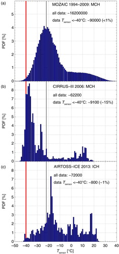 Fig. 2 Probability distribution functions (PDF) show the distributions of the measured sensor temperatures during a) 15 yr of MOZAIC measurements, b) CIRRUS-III and c) AIRTOSS-ICE. The red line indicates the lower limit of the sensor calibration. The grey line illustrates the most probable value of MOZAIC distribution.