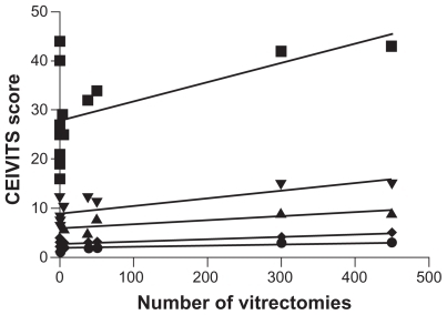 Figure 4 Linear regression analysis demonstrating relationship of vitreoretinal surgical experience to specific vitreoretinal surgical tasks performed in our module, as evaluated by the CEIVITS grading scale. A positive correlation was observed for VR surgical experience and the total CEIVITS score (■), sclerotomy wound construction and placement (▴), infusion line placement (▾), air-fluid exchange (◆) and wound closure (●). No clear correlation was identified for performance of core vitrectomy, focusing, adjusting and driving the microscope and membrane peeling tasks (data not shown).