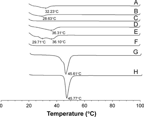 Figure 4 Differential scanning calorimetry curve of the mixtures of orlistat, Solutol HS15, and Lauroglycol 90; SSPH6 (A), SSPL6 (B), LSP11 (C), NSP6 (D), binary mixture of orlistat and Solutol HS15 (50:50, w/w) (E), Solutol HS15 (F), treated orlistat (G), or raw orlistat (H).Abbreviations: LSP, liquid-SNEDDS preconcentrate; NSP, non-SNEDDS precon-centrate; SNEDDS, self-nanoemulsifying drug delivery system; SSPH, solid SNEDDS preconcentrate of a high melting temperature; SSPL, solid SNEDDS preconcentrate of a low melting temperature.