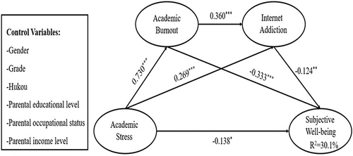 Figure 1 The structural model.