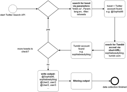 Figure 2. Procedure for matching Twitter and Tumblr accounts.