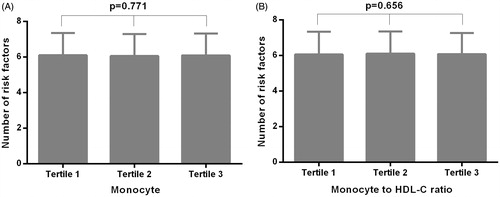 Figure 2. The number of traditional cardiovascular risk factors by monocyte (A) or MHR (B) tertiles.
