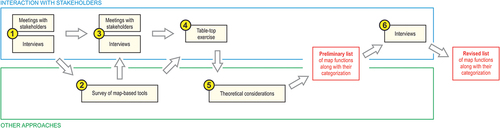 Figure 2. The workflow of the research process.