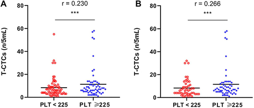 Figure 1 Correlation between preoperative CTC count and platelet count. (A) Distribution of CTCs in the patients with platelet count ≥225×109/L and platelet count <225×109/L. (B) Analysis of the distribution of CTCs in subgroups of patients. ***P < 0.001.