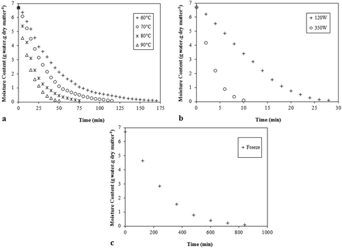 Figure 1. Drying curves of pineapple samples using (a) different convective temperatures; (b) two microwave power levels; and (c) one freeze condition.Figura 1. Curvas de secado de muestras de piña obtenidas a partir de la aplicación de a) distintas temperaturas convectivas; b) dos niveles de potencia de microondas; y c) una condición de congelamiento.