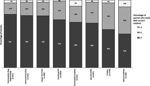 Figure 4. Women’s satisfaction with their current contraceptive methods rated on a scale of 1–7, where 1 = not at all satisfied, and 7 = very satisfied. Most commonly used methods (by >2.5% of women surveyed) are presented.
