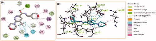 Figure 10. (A) 2D, and (B) 3D diagram for pyridazine 11m demonstrating its interactions within the CDK2 active site.