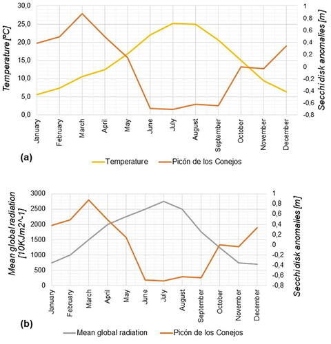 Figure 11. Monthly evolution of Secchi disk Picón de los Conejos anomalies compared with (a) air temperature and (b) global radiation.