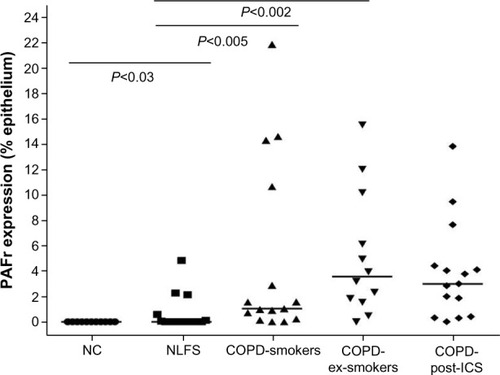 Figure 3 Percentage of epithelium showing PAFr expression in cross-sectional study.