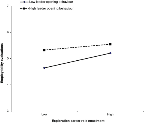 Figure 1. Employability evaluations as predicted by exploration career role enactment and leader opening behaviour.