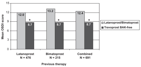 Figure 1 Improvement in ocular surface disease index scores with travoprost BAK-free according to previous prostaglandin analog use. *p < 0.0001.
