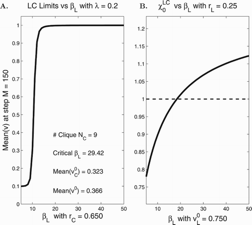 Figure 2. Mean v¯M (A) and χ0LC (B) versus βL from 5 to 50 across all simulations of the leader clique network with the cubic model. (The critical influence value given in (Equation11(11) βL>max0,NC(rC−v¯C0)vL0−rC(11) ) is NC(rC−v¯C0)/(vL0−rC)=29.42.)