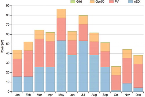 Figure 10. Total hybrid system electricity production