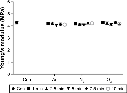 Figure S3 Mechanical properties of the scaffolds after plasma surface modification.Note: Plasma surface modification showed no change in the tensile Young’s elastic modulus for all exposure times (up to 10 minutes).Abbreviations: Ar, argon; Con, untreated; N2, nitrogen; O2, oxygen.