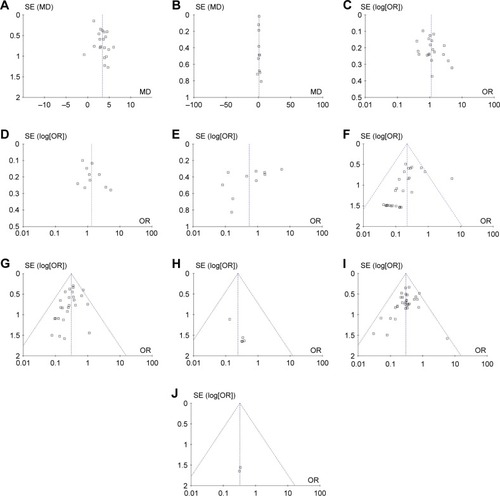 Figure 9 Funnel plots for publication bias.