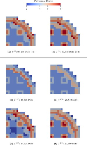 Figure 16. The energy-independent meshes (top) and the energy-dependent meshes (middle and bottom) generated at the 9th AMR-iteration of the NRG-AMR-hp (left) and the DWR-AMR-hp (right) of the SIP-DG-IGA 2G NDE for the 2D IAEA/ANL BSS-11 benchmark. The QoI is the keff. (V. the web-based version for reference to color.).