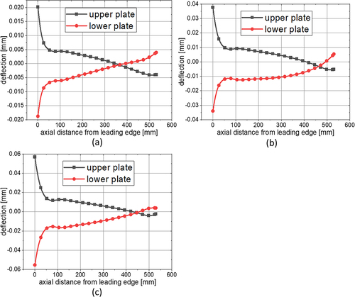 Figure 13. Deflection profile of plate centerlines at different locations.