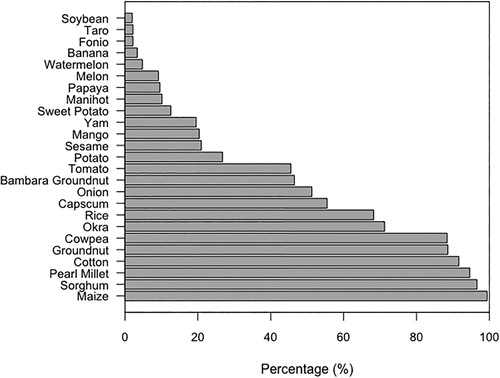 Figure 3. Diversity of cultivated plants and their importance.