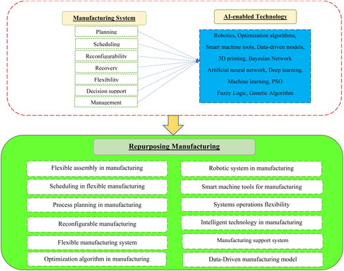 Figure 9. A proposed research framework for AI in RM.