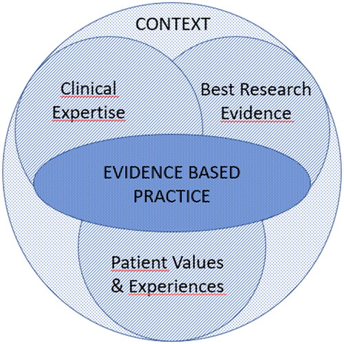 Figure 1. Evidence-based Practice (after [Citation24,Citation25]).