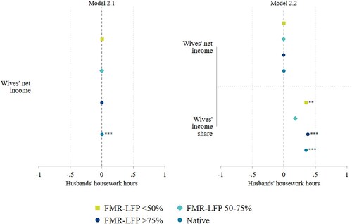 Figure 4. Fixed effects regression of husbands’ housework time on wives’ absolute and relative resources. The full results are reported in Supporting Information Table S3. Note: Significance level: * p < 0.05, ** p < 0.01, *** p < 0.001.