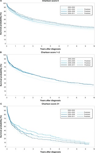 Figure 1 Kaplan–Meier curves for colon cancer patients in the Central Region of Denmark for four diagnostic periods for (A) Charlson score = 0, (B) Charlson score = 1–2, and (C) Charlson score = 3+.