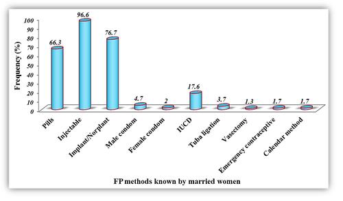 Figure 2 Awareness of contraceptive methods by married reproductive-aged women in Basoliben district, Amhara, Ethiopia, 2018 (n=734).