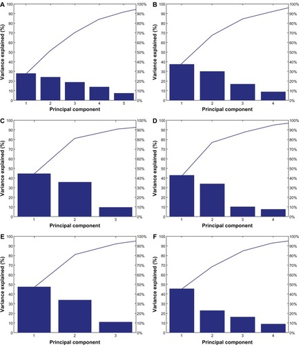 Figure 5 Principal component analyses Pareto plots. (A) All metal colloids combined in a single data set. (B) Silver data only. (C) Copper data only. (D) Iron data only. (E) Nickel data only. (F) Zinc data only.