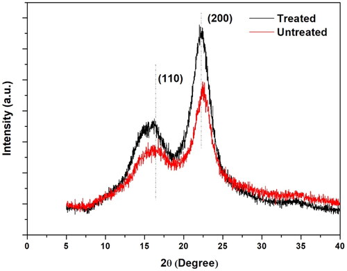 Figure 3. XRD spectra of Hemp fibers before and after KMnO4 treatment.