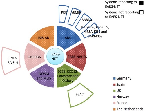 Figure 2 Overview on AMR systems in humans in six European countries. Inner ring systems report (dotted sections) AMR data to EARS-NET while outer ring systems not. For details on the systems and their relationship, see the body of the text.