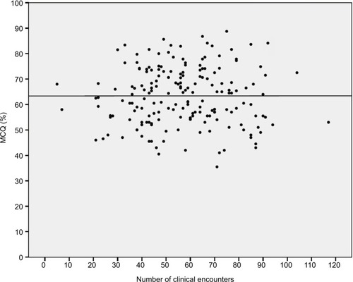 Figure 2 Correlation between the number of clinical encounters and MCQ score.