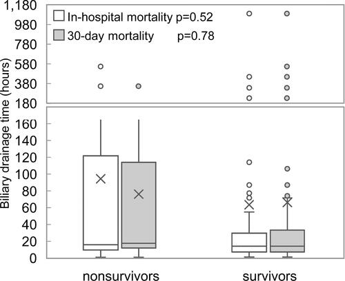 Figure 6 Distribution of biliary drainage timing in survivors and nonsurvivors by in-hospital mortality and 30-day mortality.