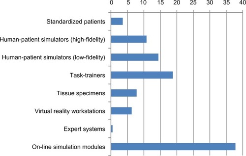 Figure 3 Average Activity Index values for different simulation types.