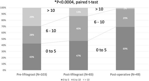 Figure 3 SPEED scores improved significantly after initial lifitegrast treatment and continued to improve following ongoing lifitegrast treatment postoperatively.