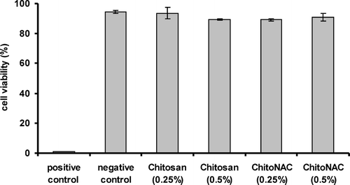 FIG. 4 Cell proliferation measured by MTT assay. The relative cell viability in percent in presence of 400 kDa CAC was calculated in relation to control formed of cell culture medium only. Data are means of at least three experiments ± standard deviation.