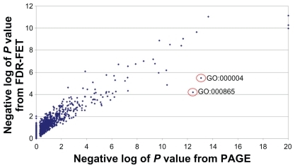 Figure 3 Comparison of the analysis result of FDR-FET with that of PAGE. P values are calculated for gene sets from the Gene Ontology and KEG for the human immunodeficiency virus protease inhibitor experiment using FDR-FET (with the option “genes” and maximal FDR 35%) and PAGE (using the whole vector of gene P values as input). Gene sets of size ≥10 are included in the plot.