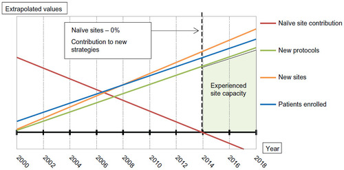 Figure 5 Predicted industry trends in oncology against naïve site contribution.