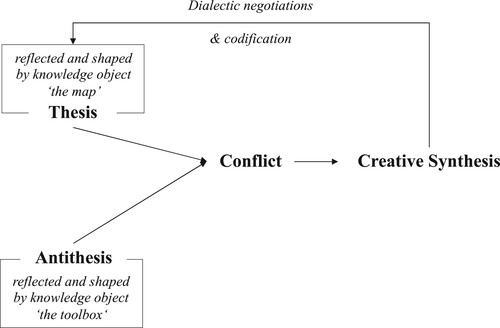 Figure 1. Theoretical framework derived and adjusted from Van de Ven and Poole (Citation1995).