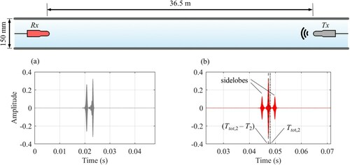 Figure 7 (a) The response of the DN150 HDPE pipe set-up from the forward test is time-reversed and emitted from the location of the original receiver. (b) The original pulse is recreated at the location of the original source and time t ≈ Ttot,2 – T2 displaying sufficient temporal compression