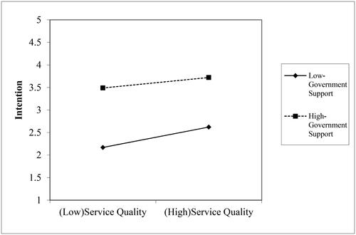 Figure 4. Simple slope of moderating effect on Service Quality→Intention.