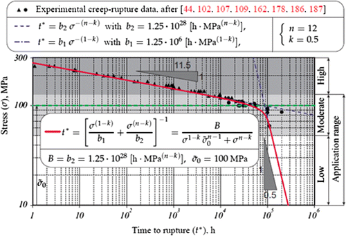 Figure 2. Experimental of creep-rupture data for the 9Cr-1Mo-VNb steel at 600 °C [Citation4].