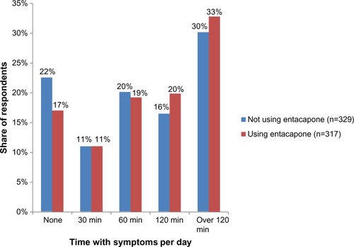 Figure 1 Time with symptoms per day for respondents using and not using entacapone.