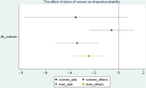Figure 3. A graphical representation of the effect of share of women on dropout-probability.