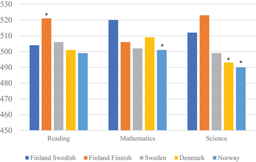 Figure 1. PISA 2018 average scores in reading, mathematics, and science for children from Finland, Sweden, Denmark, and Norway.